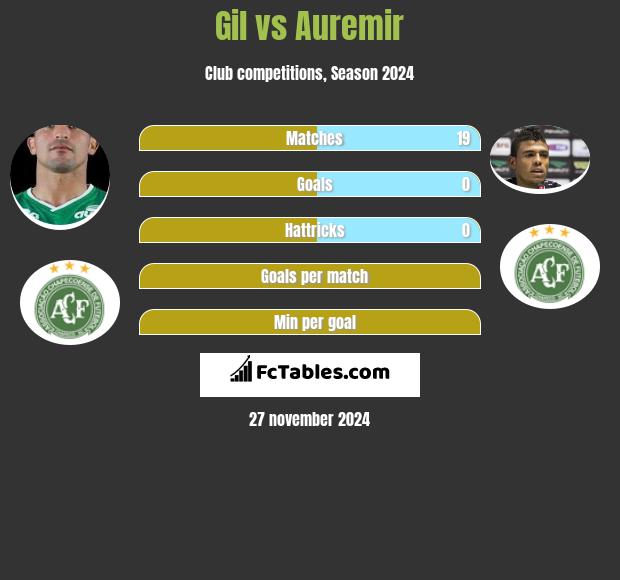 Gil vs Auremir h2h player stats