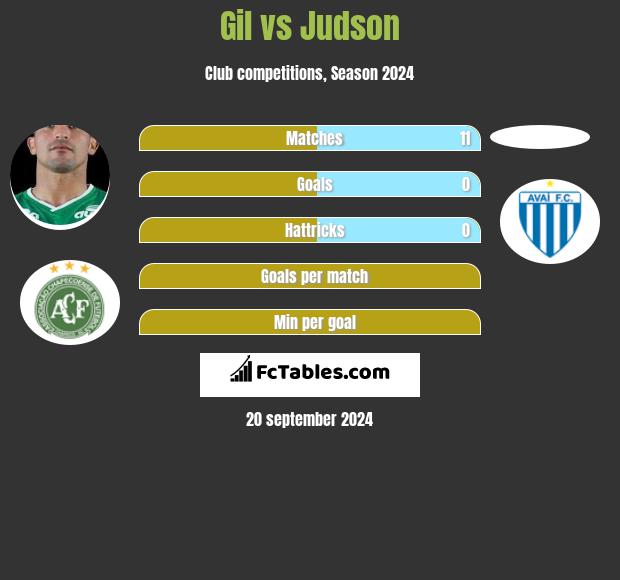 Gil vs Judson h2h player stats