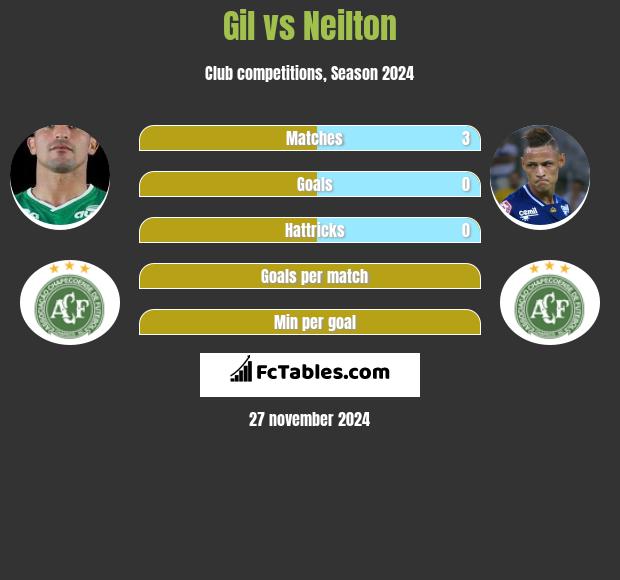 Gil vs Neilton h2h player stats