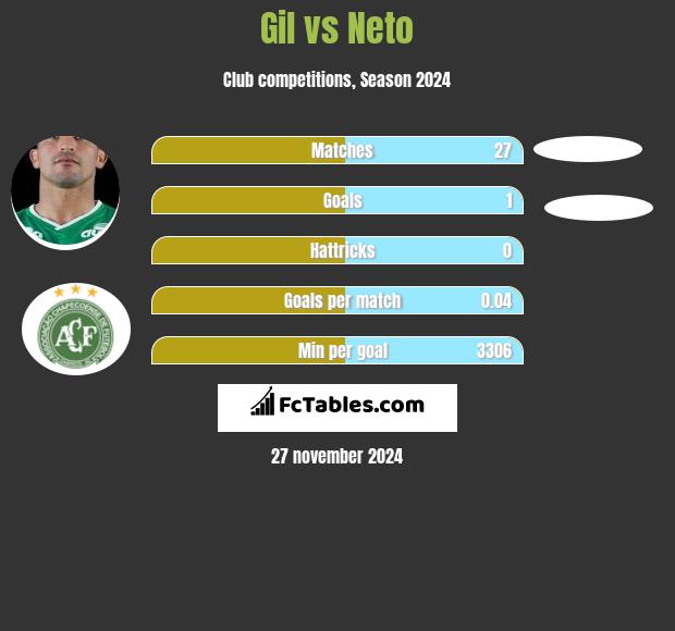 Gil vs Neto h2h player stats