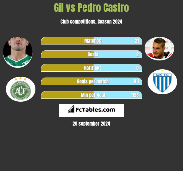 Gil vs Pedro Castro h2h player stats