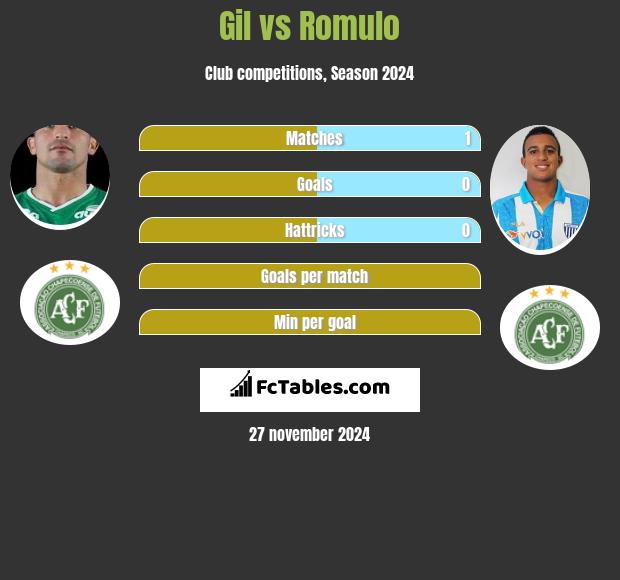 Gil vs Romulo h2h player stats