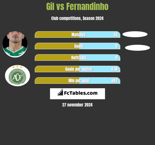 Gil vs Fernandinho h2h player stats