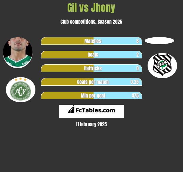 Gil vs Jhony h2h player stats