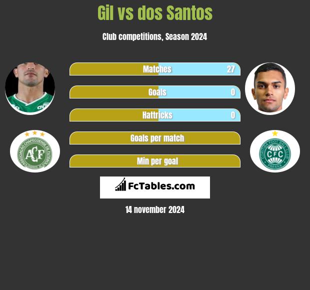 Gil vs dos Santos h2h player stats