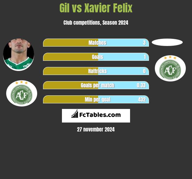 Gil vs Xavier Felix h2h player stats