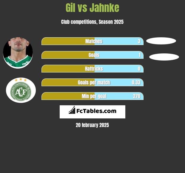 Gil vs Jahnke h2h player stats