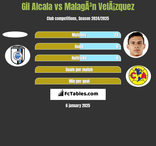 Gil Alcala vs MalagÃ³n VelÃ¡zquez h2h player stats