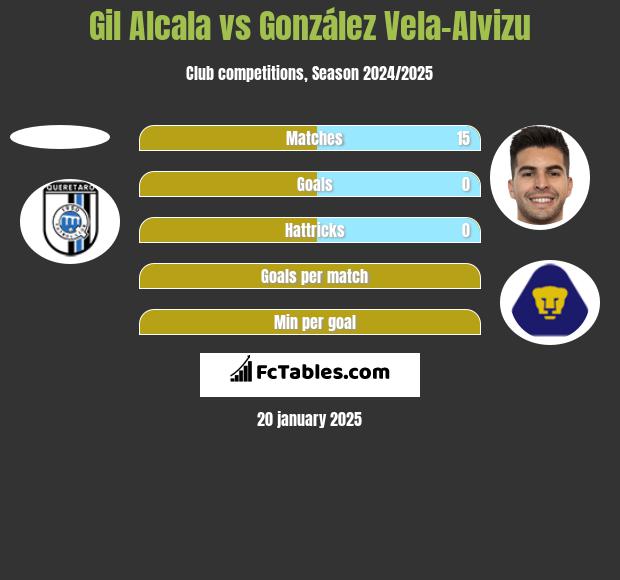 Gil Alcala vs González Vela-Alvizu h2h player stats