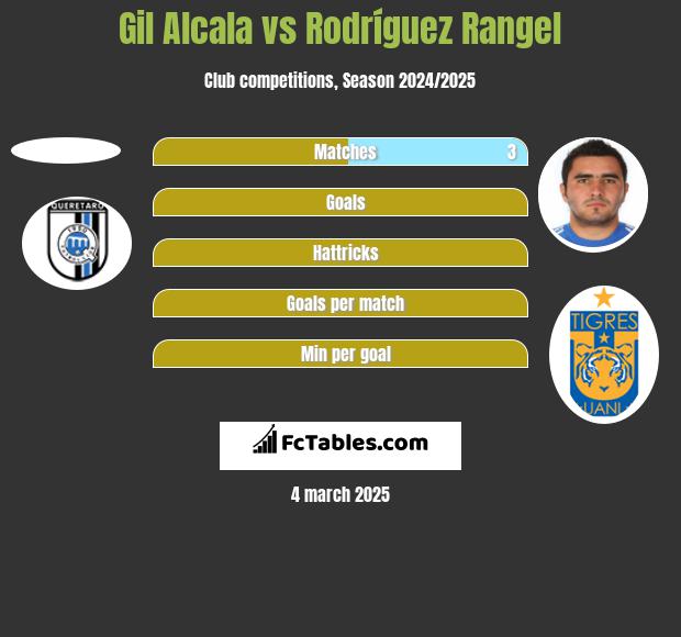 Gil Alcala vs Rodríguez Rangel h2h player stats