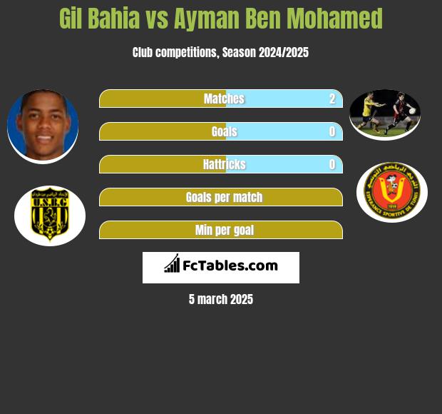 Gil Bahia vs Ayman Ben Mohamed h2h player stats