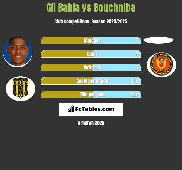 Gil Bahia vs Bouchniba h2h player stats