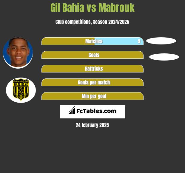 Gil Bahia vs Mabrouk h2h player stats