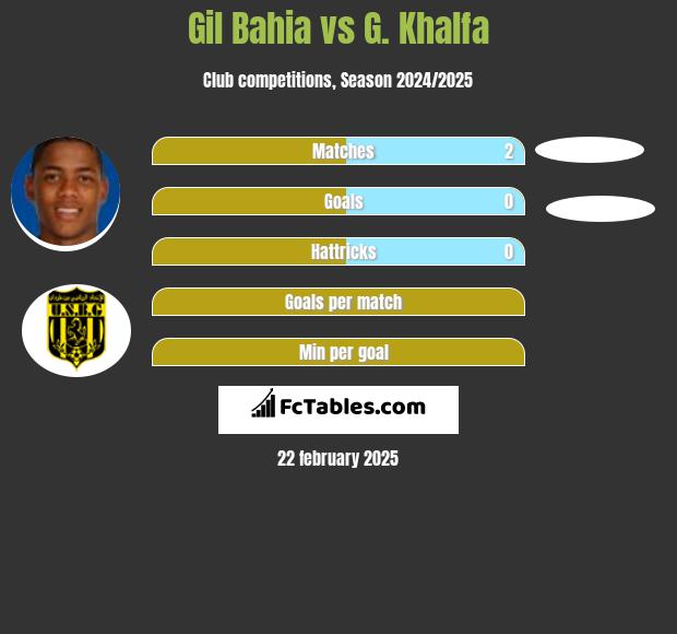 Gil Bahia vs G. Khalfa h2h player stats