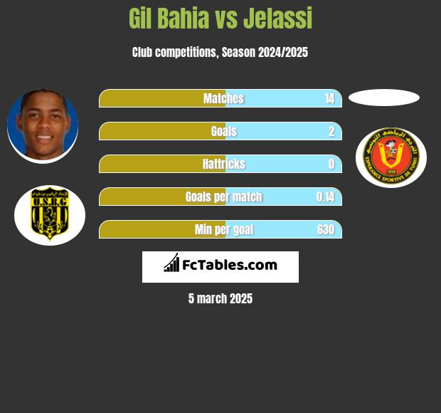 Gil Bahia vs Jelassi h2h player stats