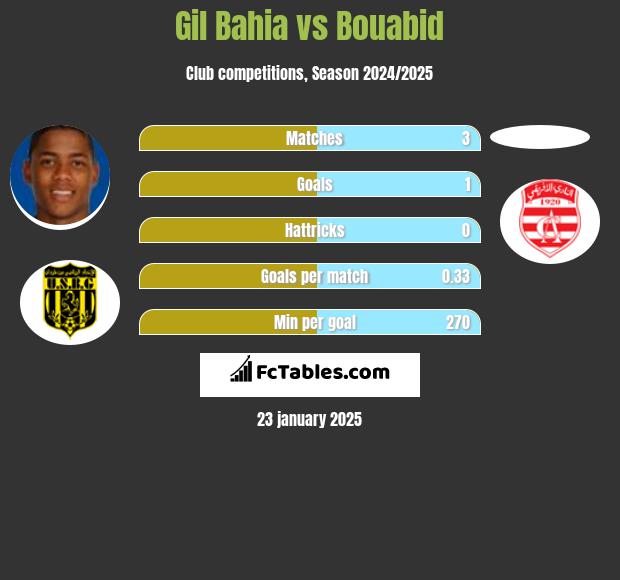 Gil Bahia vs Bouabid h2h player stats