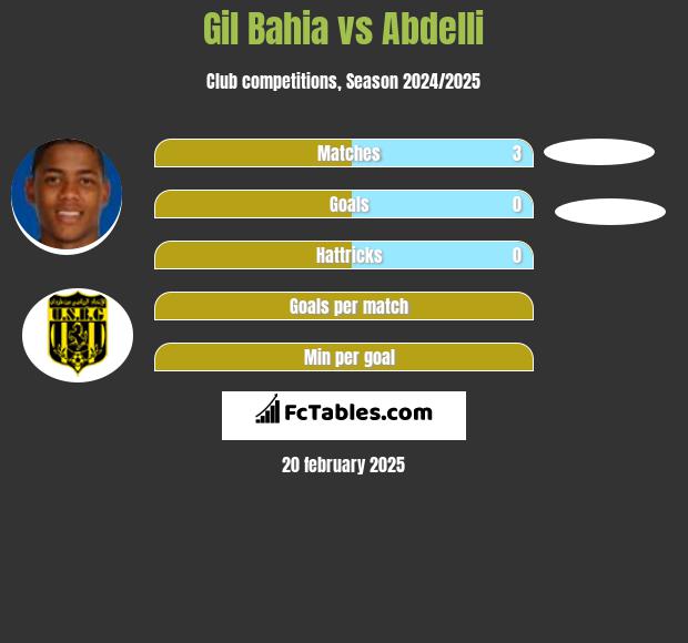 Gil Bahia vs Abdelli h2h player stats