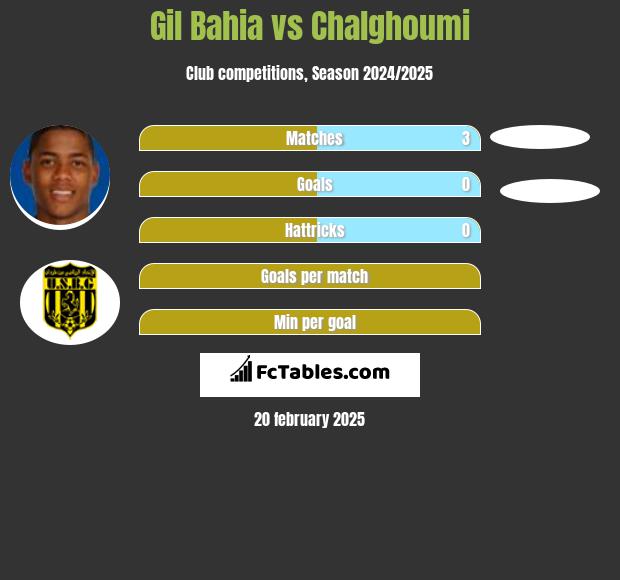 Gil Bahia vs Chalghoumi h2h player stats