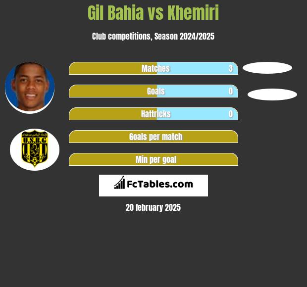 Gil Bahia vs Khemiri h2h player stats