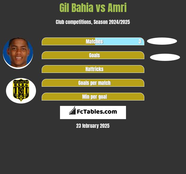 Gil Bahia vs Amri h2h player stats