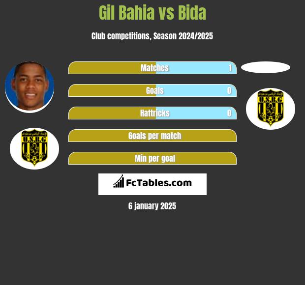 Gil Bahia vs Bida h2h player stats