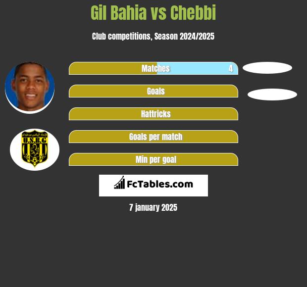 Gil Bahia vs Chebbi h2h player stats