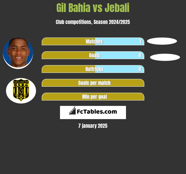 Gil Bahia vs Jebali h2h player stats