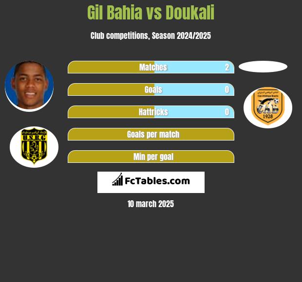 Gil Bahia vs Doukali h2h player stats