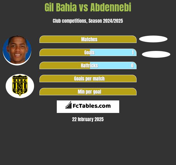 Gil Bahia vs Abdennebi h2h player stats