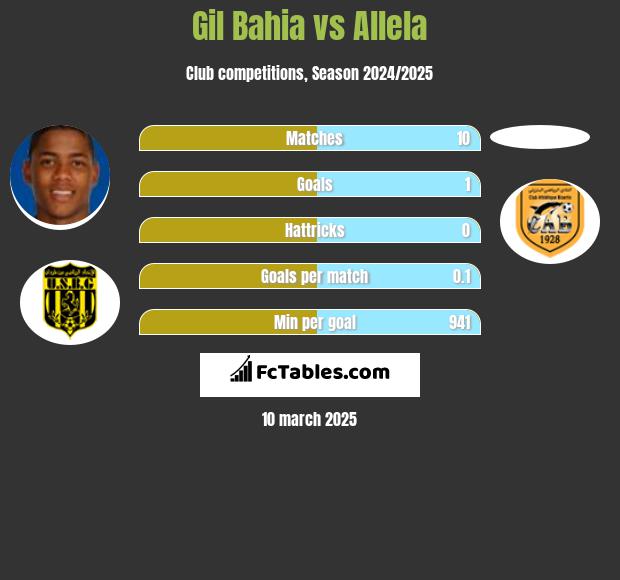 Gil Bahia vs Allela h2h player stats