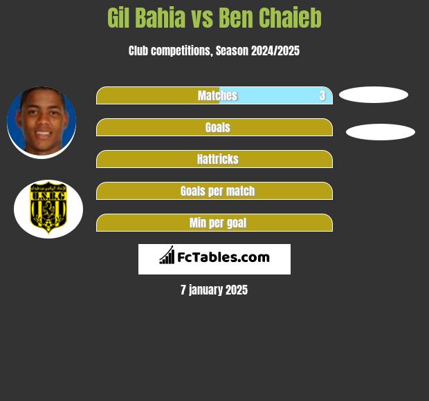 Gil Bahia vs Ben Chaieb h2h player stats