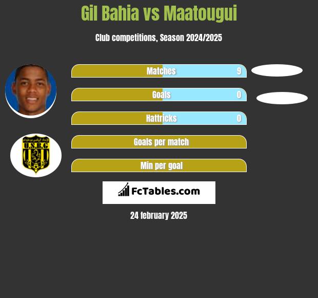 Gil Bahia vs Maatougui h2h player stats