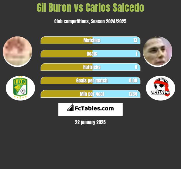 Gil Buron vs Carlos Salcedo h2h player stats