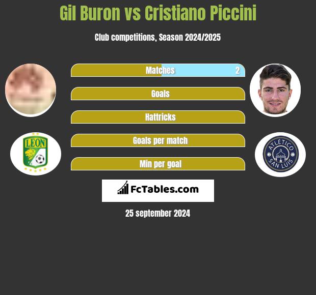 Gil Buron vs Cristiano Piccini h2h player stats