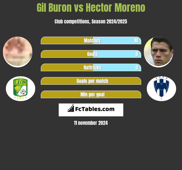 Gil Buron vs Hector Moreno h2h player stats