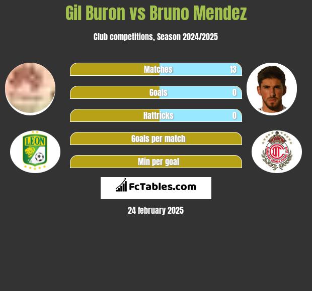 Gil Buron vs Bruno Mendez h2h player stats