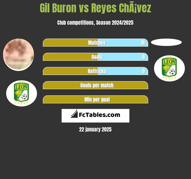 Gil Buron vs Reyes ChÃ¡vez h2h player stats