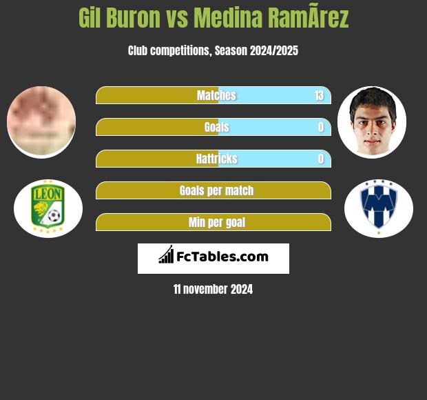 Gil Buron vs Medina RamÃ­rez h2h player stats