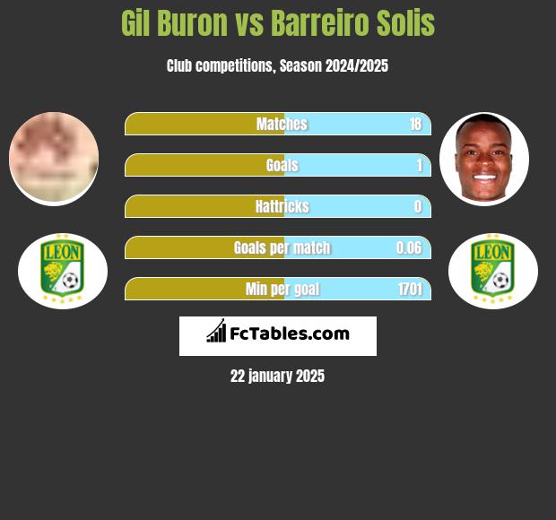 Gil Buron vs Barreiro Solis h2h player stats