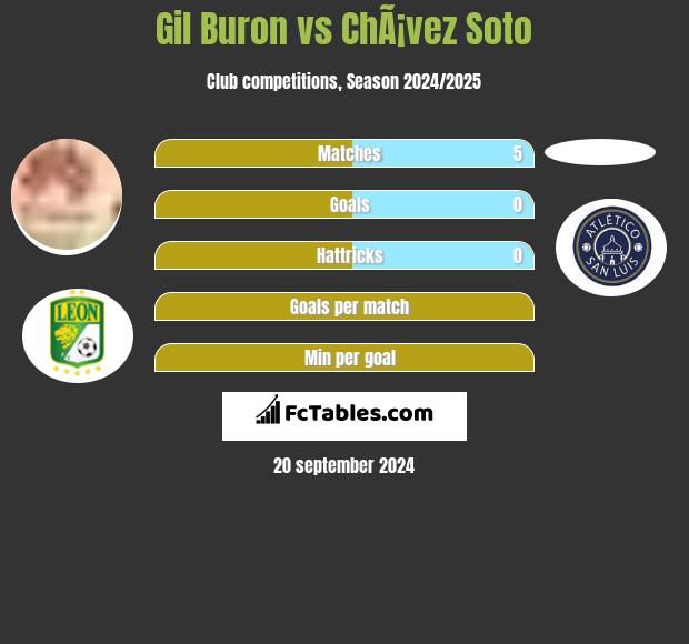 Gil Buron vs ChÃ¡vez Soto h2h player stats