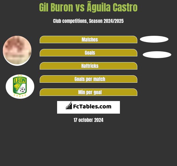 Gil Buron vs Ãguila Castro h2h player stats