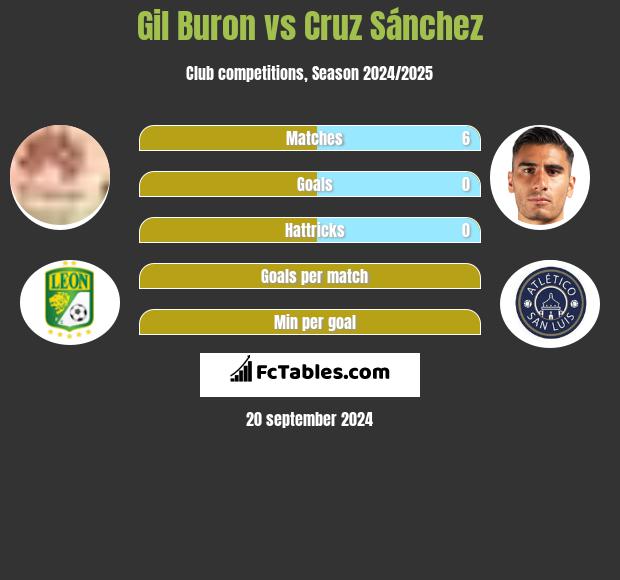 Gil Buron vs Cruz Sánchez h2h player stats