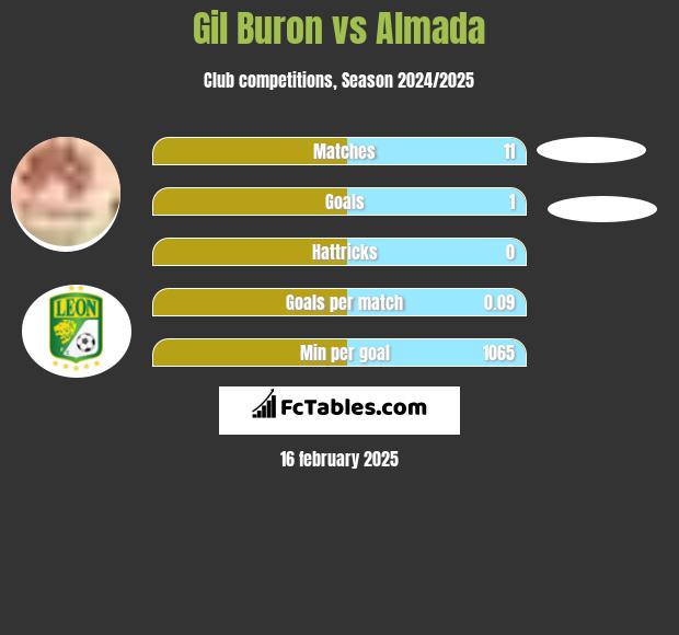 Gil Buron vs Almada h2h player stats