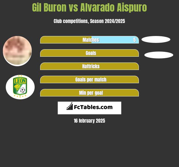 Gil Buron vs Alvarado Aispuro h2h player stats