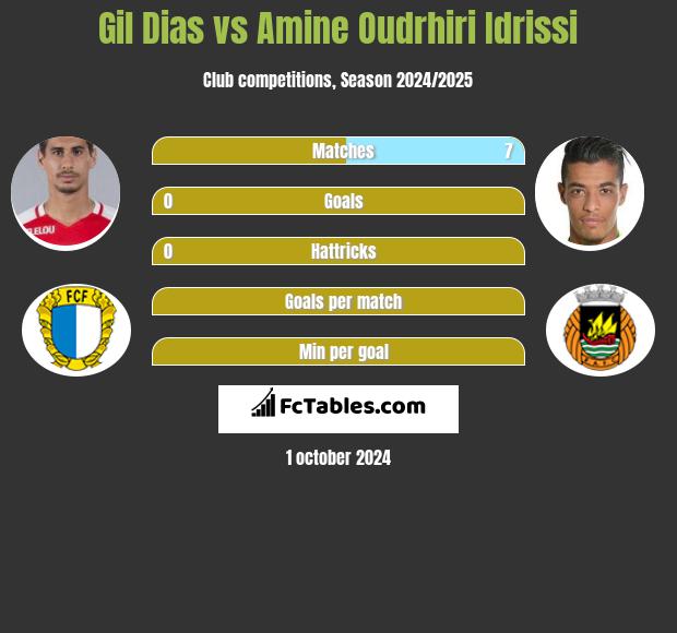 Gil Dias vs Amine Oudrhiri Idrissi h2h player stats