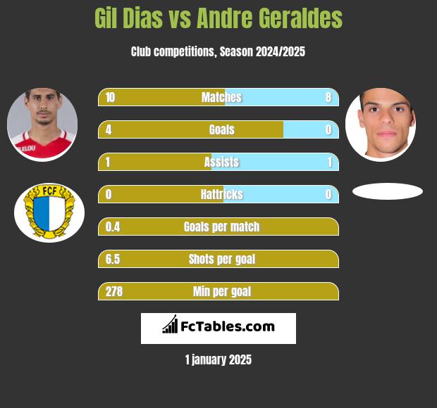 Gil Dias vs Andre Geraldes h2h player stats