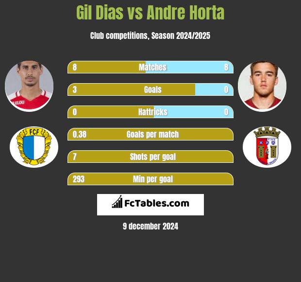 Gil Dias vs Andre Horta h2h player stats