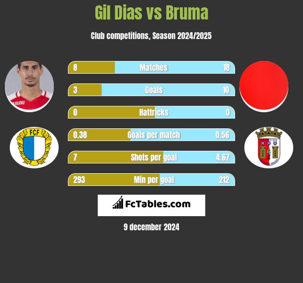 Gil Dias vs Bruma h2h player stats