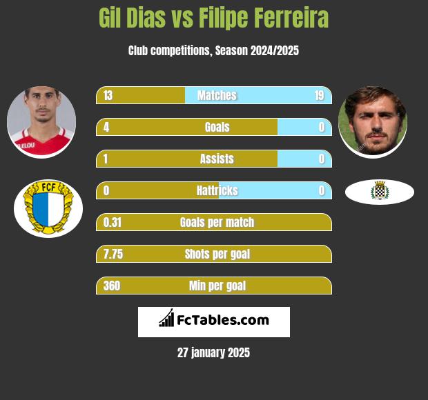 Gil Dias vs Filipe Ferreira h2h player stats