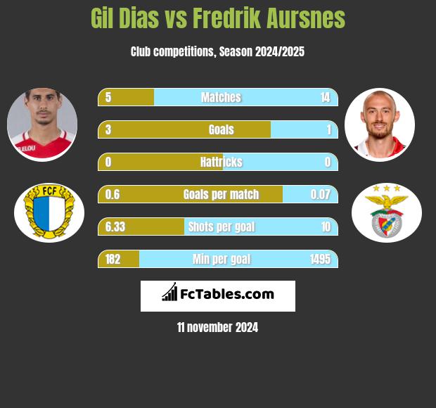 Gil Dias vs Fredrik Aursnes h2h player stats